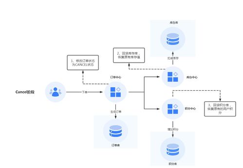構建高可靠業務中臺 數據一致性方案與數據處理服務實踐