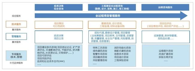 &ldquo;技術+管理&rdquo;:設計企業全過程工程咨詢服務新路徑