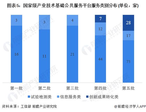 2024年中國產(chǎn)業(yè)技術基礎公共服務平臺發(fā)展分析 創(chuàng)新成果產(chǎn)業(yè)類平臺增加明顯
